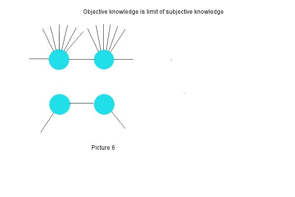 objective knowledge is limit of objective  [Bondar  Andrej]