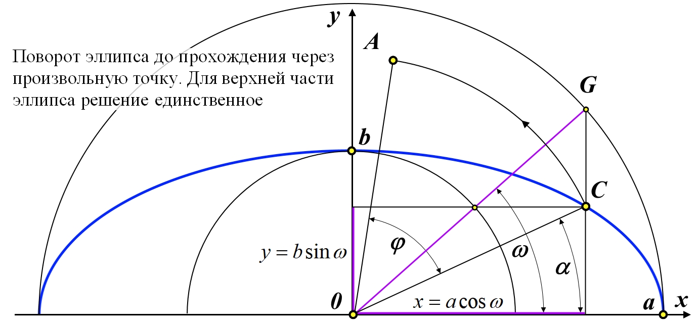 rotate ellipse