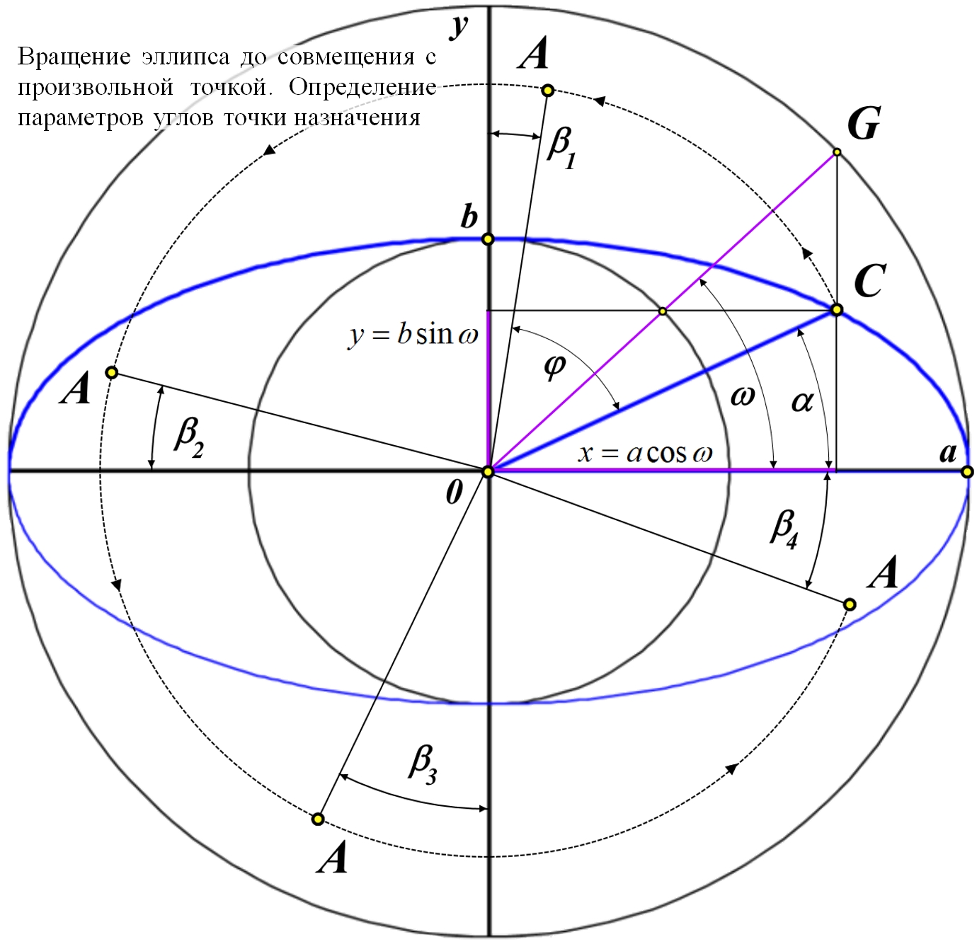 rotate ellipse