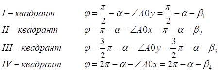 rotate ellipse