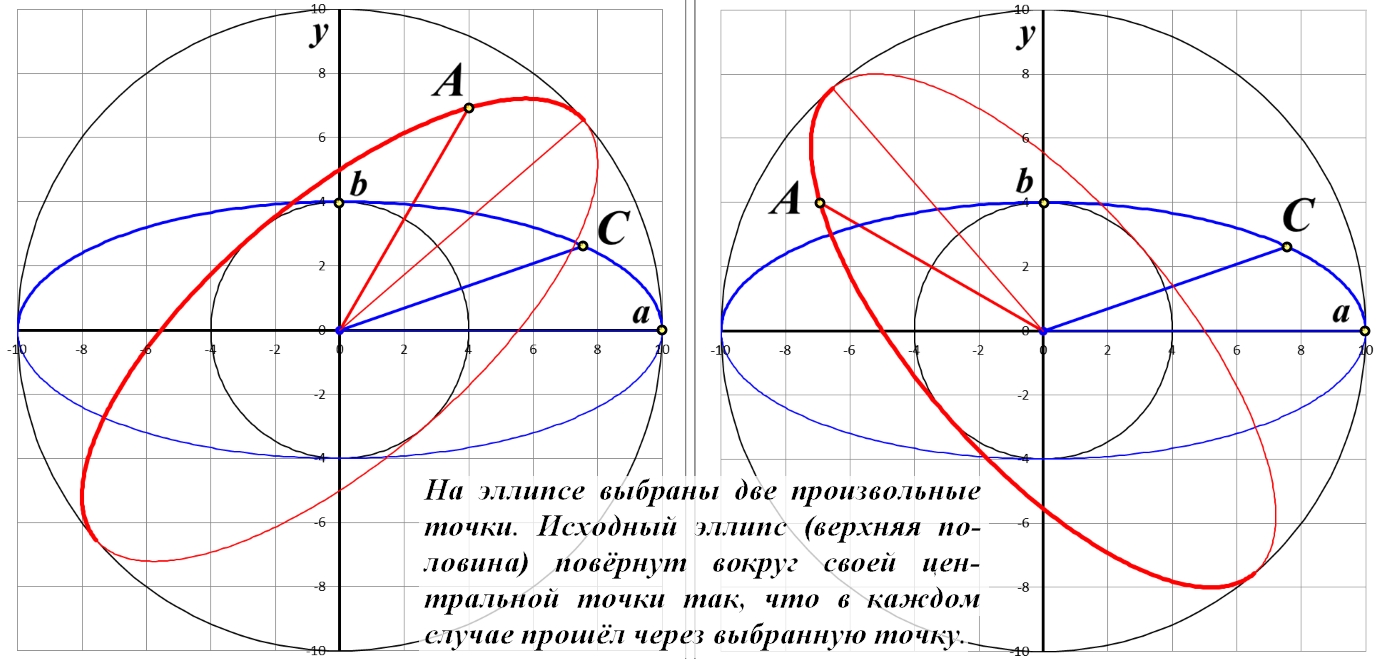 rotate ellipse